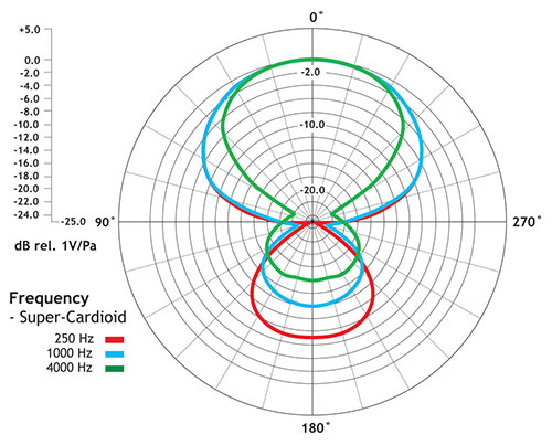 Rode NTG 1 میکروفن