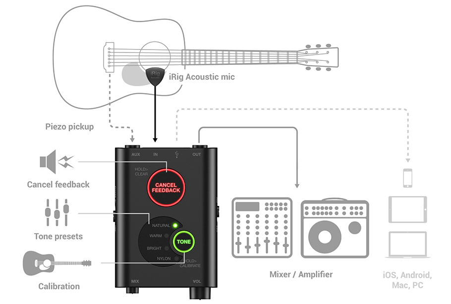میکروفون با سیم IK Multimedia iRig Acoustic Stage