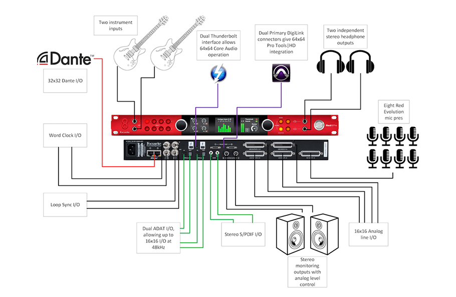 کارت صدا مخصوص سیستم عامل مک Focusrite Red 8Pre