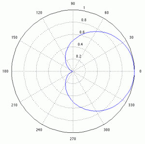 الگوی قطبی میکروفن